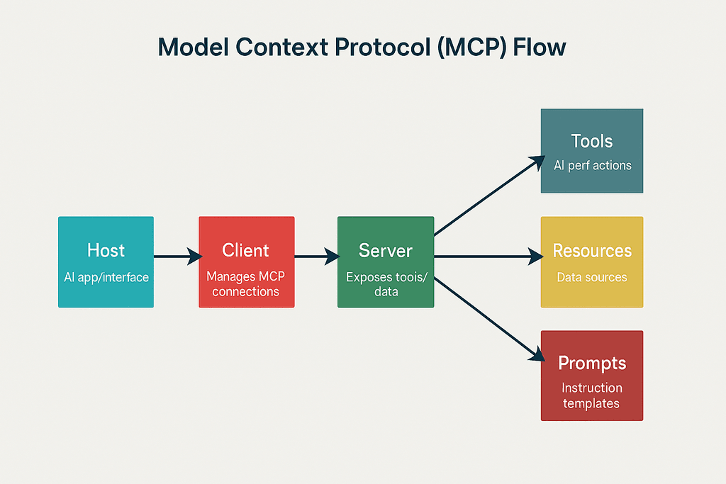 mcp-data-flow